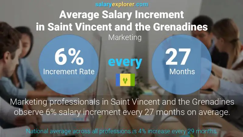 Annual Salary Increment Rate Saint Vincent and the Grenadines Marketing