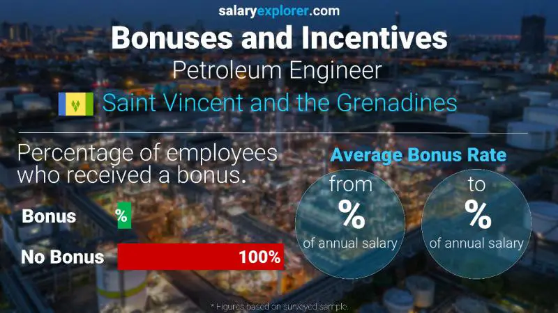 Annual Salary Bonus Rate Saint Vincent and the Grenadines Petroleum Engineer 