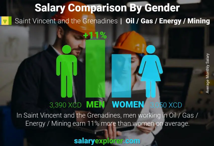 Salary comparison by gender Saint Vincent and the Grenadines Oil  / Gas / Energy / Mining monthly
