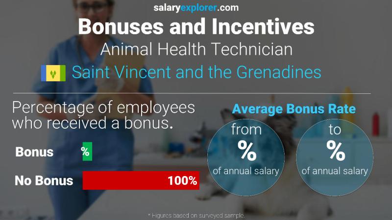 Annual Salary Bonus Rate Saint Vincent and the Grenadines Animal Health Technician