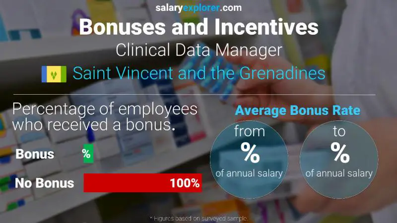 Annual Salary Bonus Rate Saint Vincent and the Grenadines Clinical Data Manager