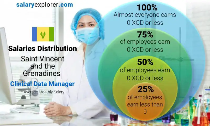 Median and salary distribution Saint Vincent and the Grenadines Clinical Data Manager monthly