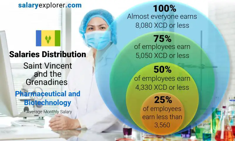 Median and salary distribution Saint Vincent and the Grenadines Pharmaceutical and Biotechnology monthly