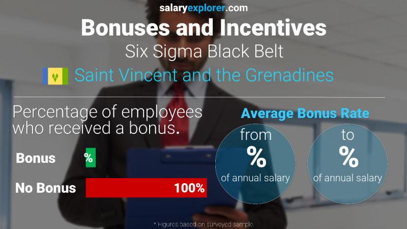 Annual Salary Bonus Rate Saint Vincent and the Grenadines Six Sigma Black Belt