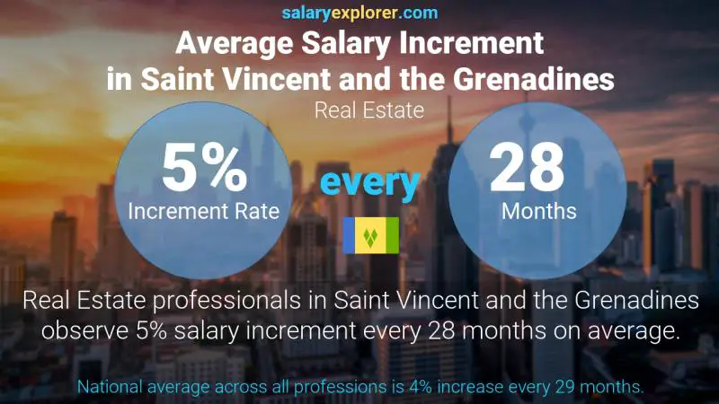 Annual Salary Increment Rate Saint Vincent and the Grenadines Real Estate