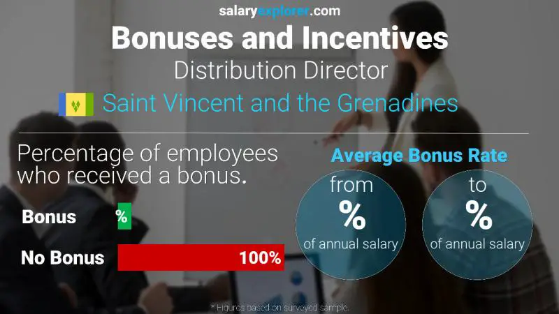 Annual Salary Bonus Rate Saint Vincent and the Grenadines Distribution Director
