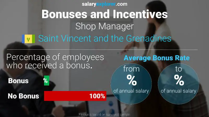 Annual Salary Bonus Rate Saint Vincent and the Grenadines Shop Manager