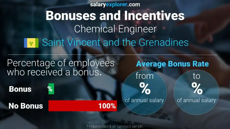 Annual Salary Bonus Rate Saint Vincent and the Grenadines Chemical Engineer