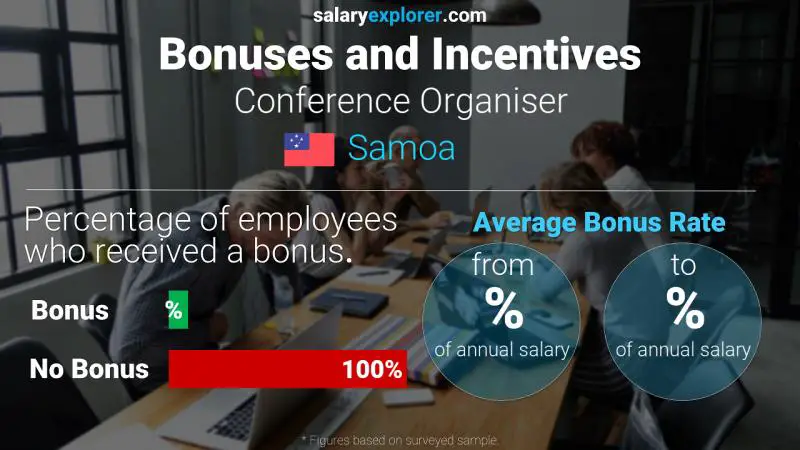 Annual Salary Bonus Rate Samoa Conference Organiser