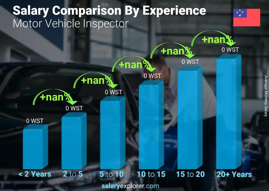 Salary comparison by years of experience monthly Samoa Motor Vehicle Inspector