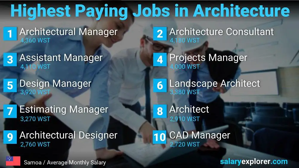 Best Paying Jobs in Architecture - Samoa