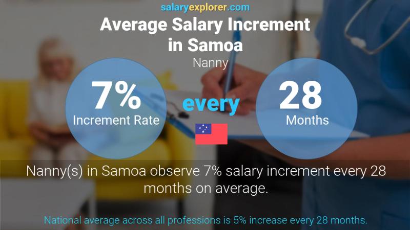 Annual Salary Increment Rate Samoa Nanny