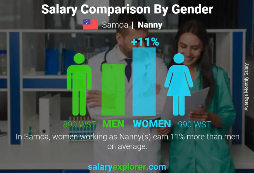 Salary comparison by gender Samoa Nanny monthly