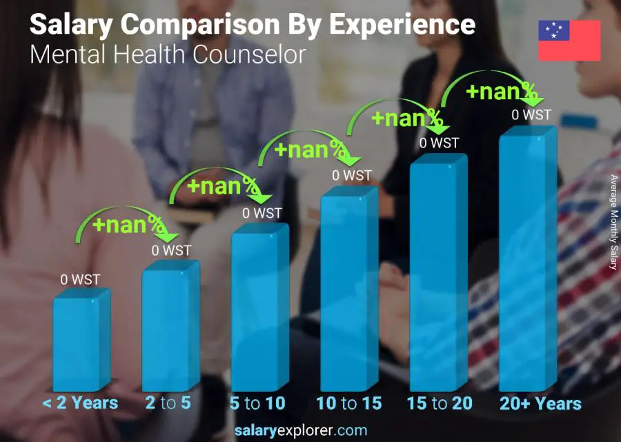 Salary comparison by years of experience monthly Samoa Mental Health Counselor