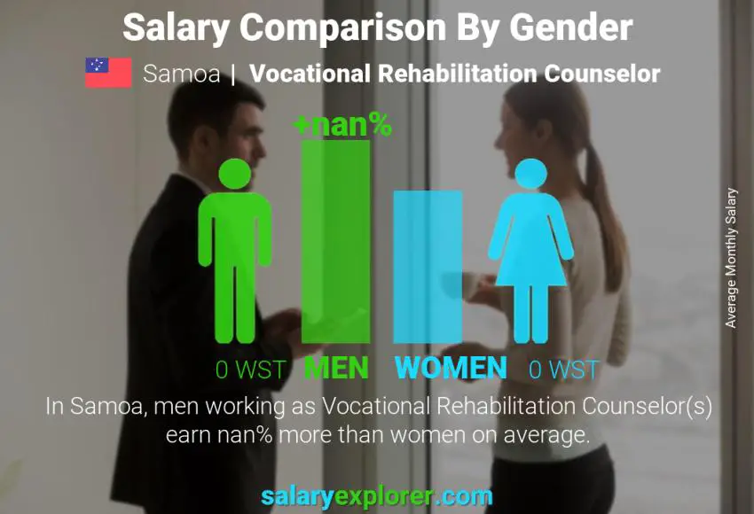 Salary comparison by gender Samoa Vocational Rehabilitation Counselor monthly