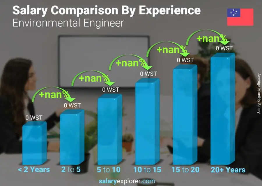 Salary comparison by years of experience monthly Samoa Environmental Engineer