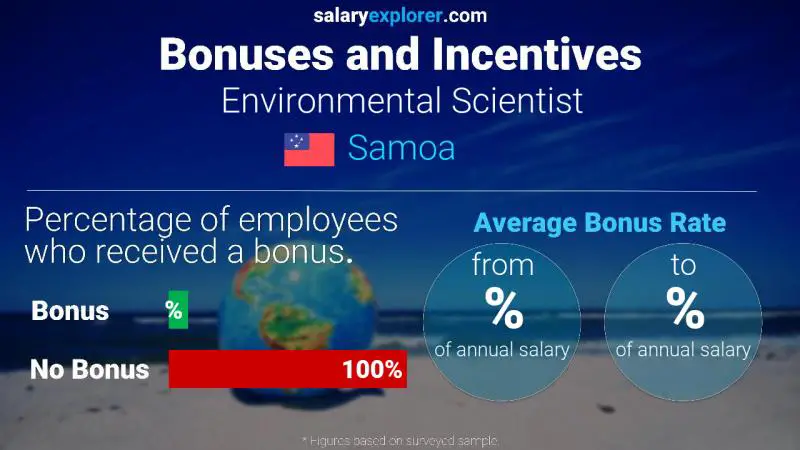 Annual Salary Bonus Rate Samoa Environmental Scientist