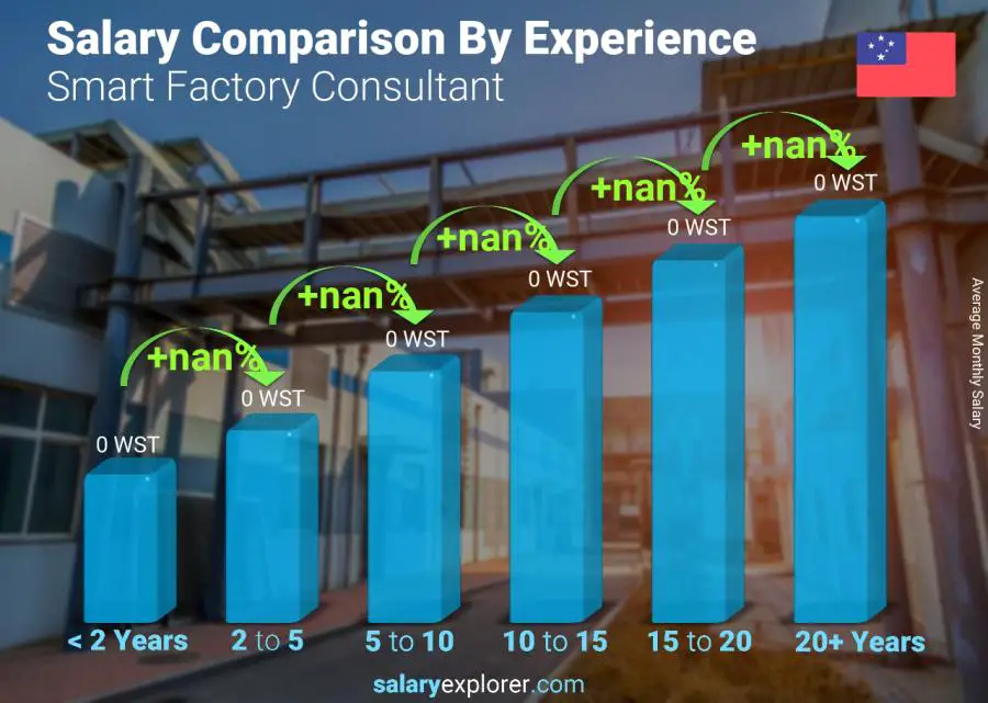 Salary comparison by years of experience monthly Samoa Smart Factory Consultant