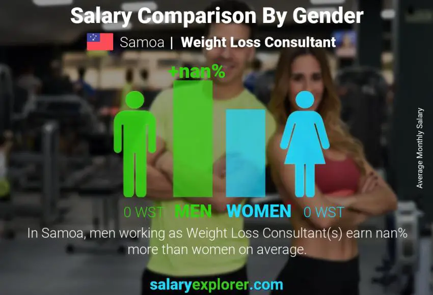 Salary comparison by gender Samoa Weight Loss Consultant monthly