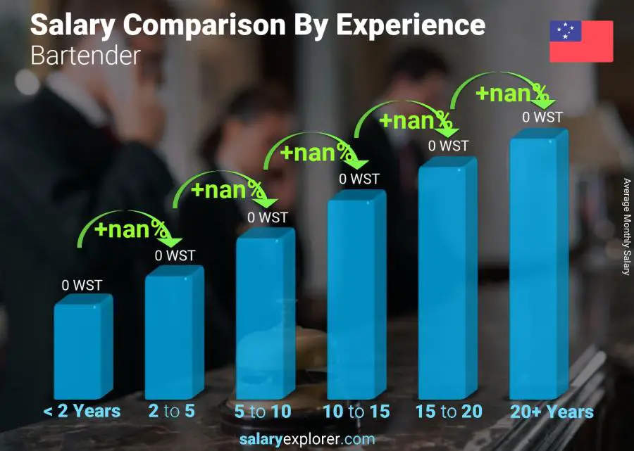 Salary comparison by years of experience monthly Samoa Bartender