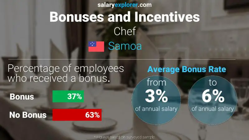 Annual Salary Bonus Rate Samoa Chef