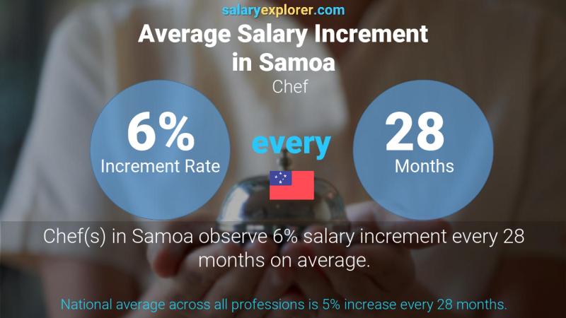 Annual Salary Increment Rate Samoa Chef