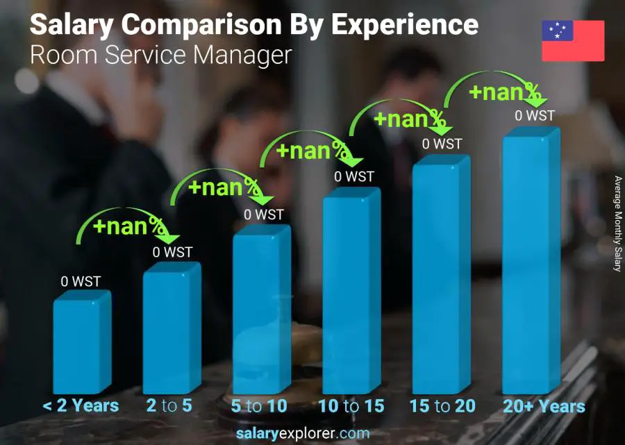 Salary comparison by years of experience monthly Samoa Room Service Manager