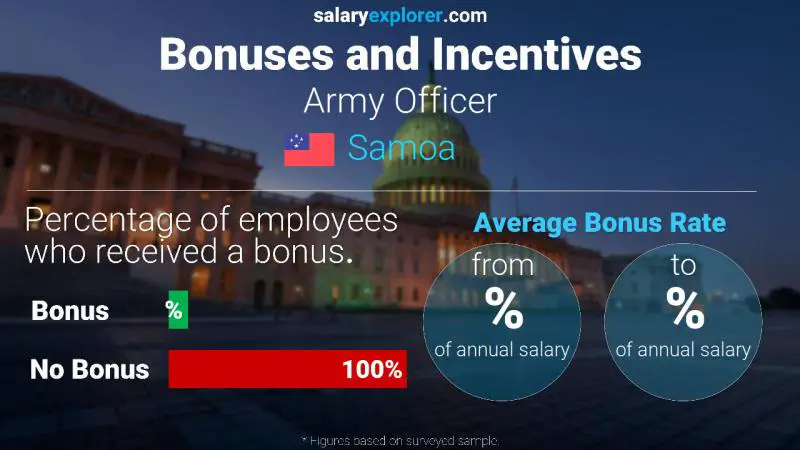 Annual Salary Bonus Rate Samoa Army Officer