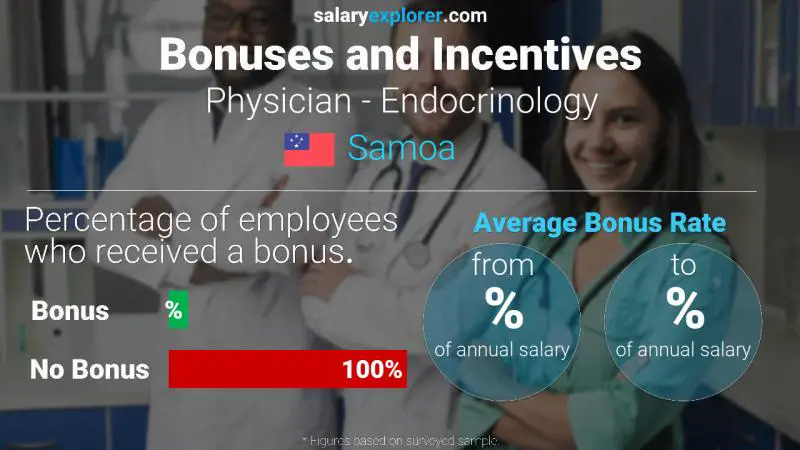 Annual Salary Bonus Rate Samoa Physician - Endocrinology