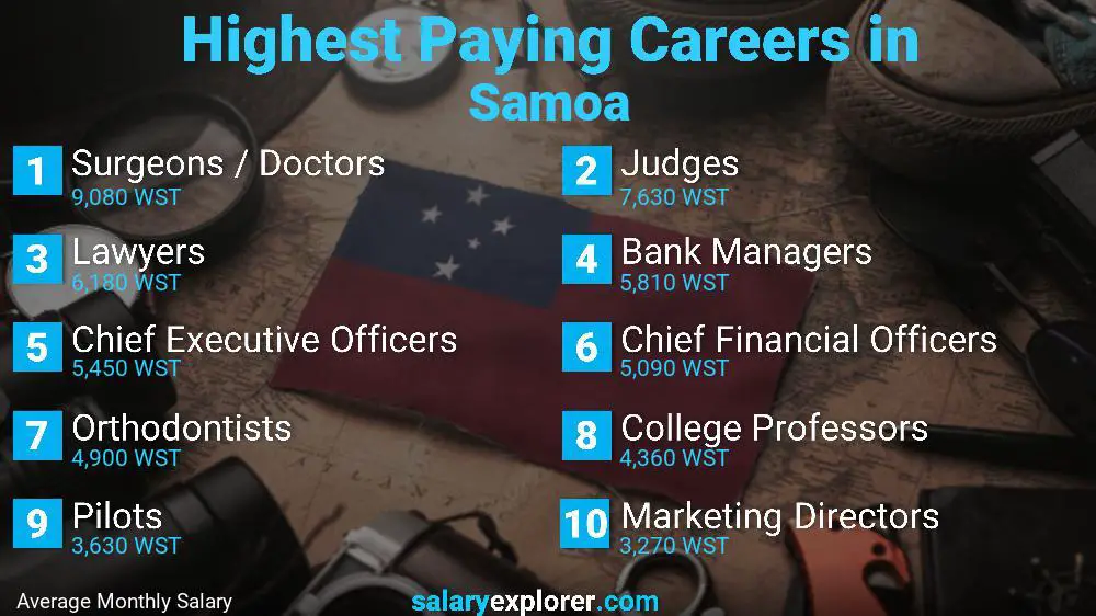 Highest Paying Jobs Samoa