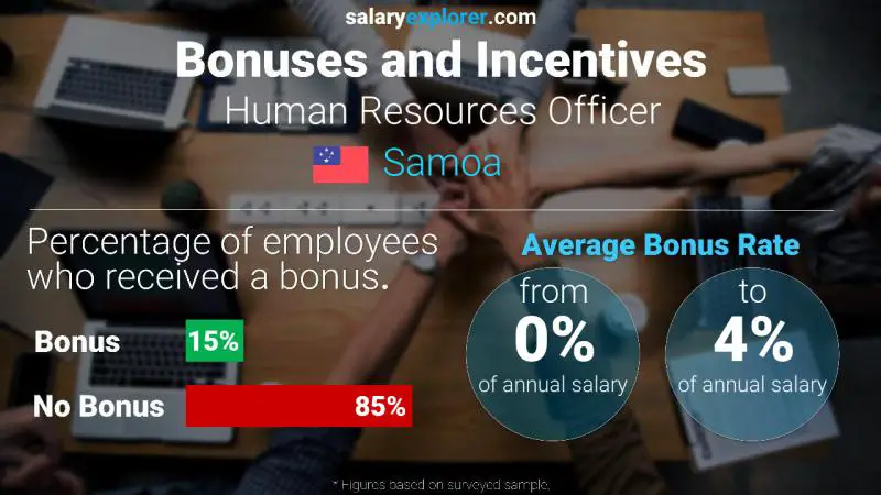 Annual Salary Bonus Rate Samoa Human Resources Officer