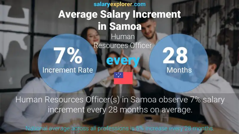 Annual Salary Increment Rate Samoa Human Resources Officer