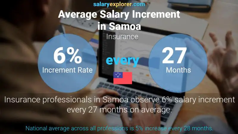 Annual Salary Increment Rate Samoa Insurance