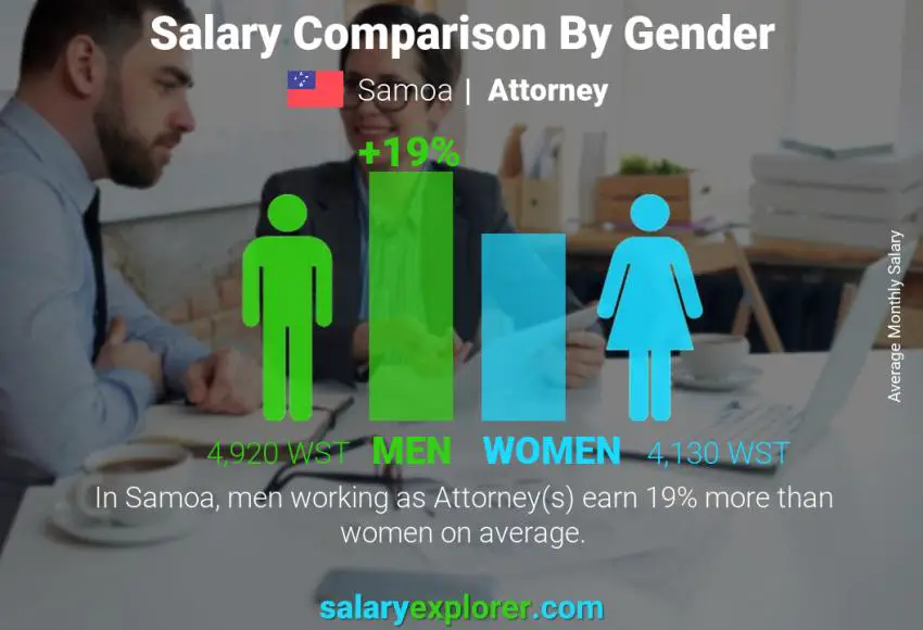 Salary comparison by gender Samoa Attorney monthly