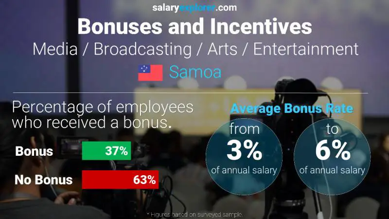 Annual Salary Bonus Rate Samoa Media / Broadcasting / Arts / Entertainment