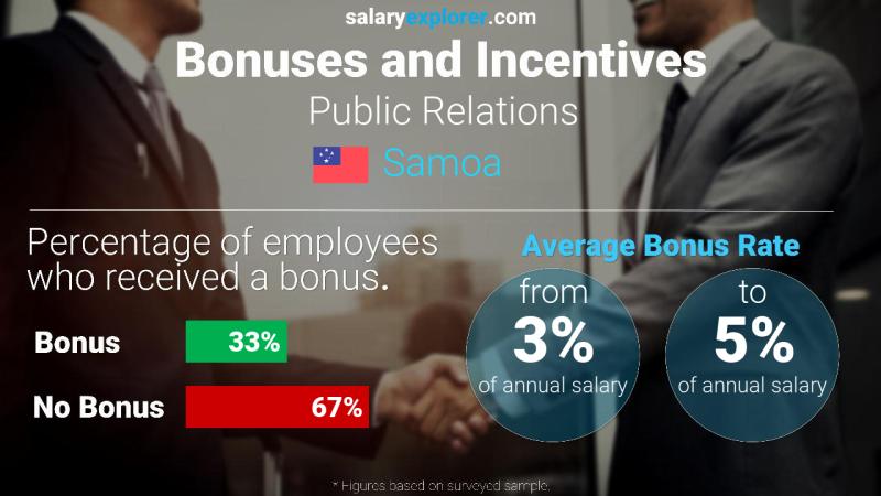 Annual Salary Bonus Rate Samoa Public Relations