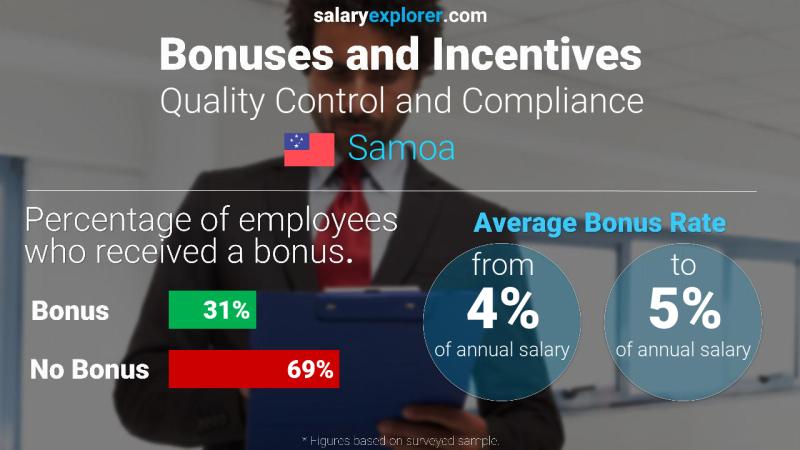 Annual Salary Bonus Rate Samoa Quality Control and Compliance