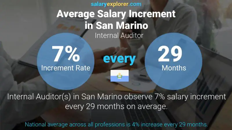 Annual Salary Increment Rate San Marino Internal Auditor