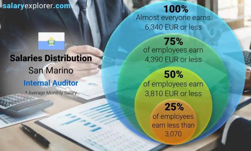 Median and salary distribution San Marino Internal Auditor monthly