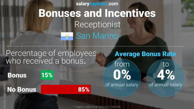 Annual Salary Bonus Rate San Marino Receptionist