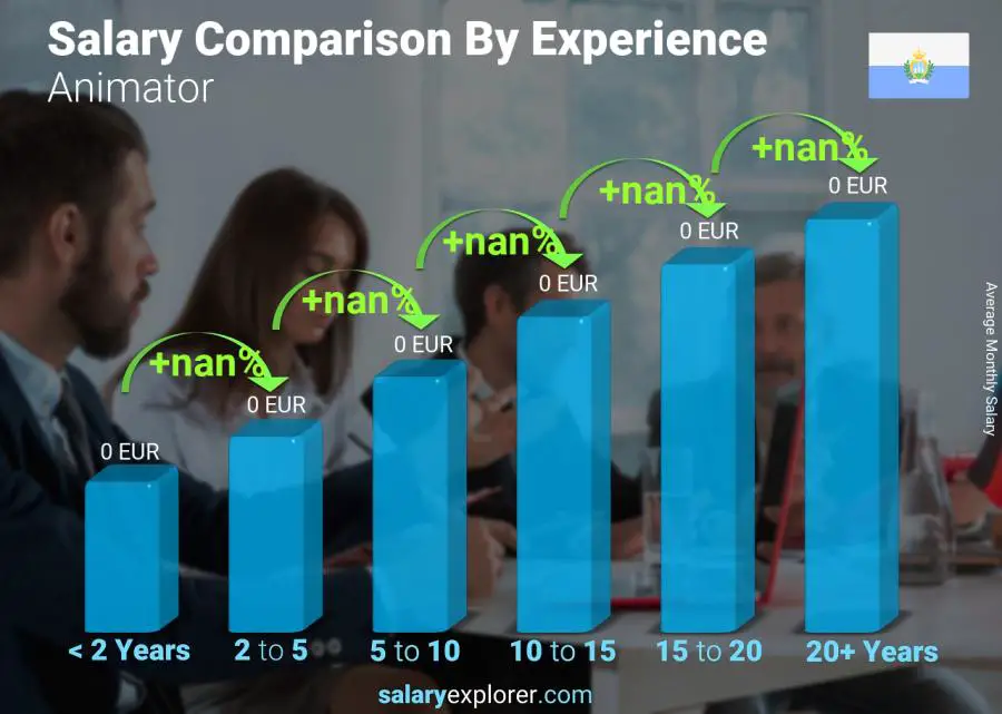 Salary comparison by years of experience monthly San Marino Animator