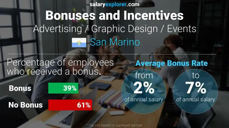 Annual Salary Bonus Rate San Marino Advertising / Graphic Design / Events