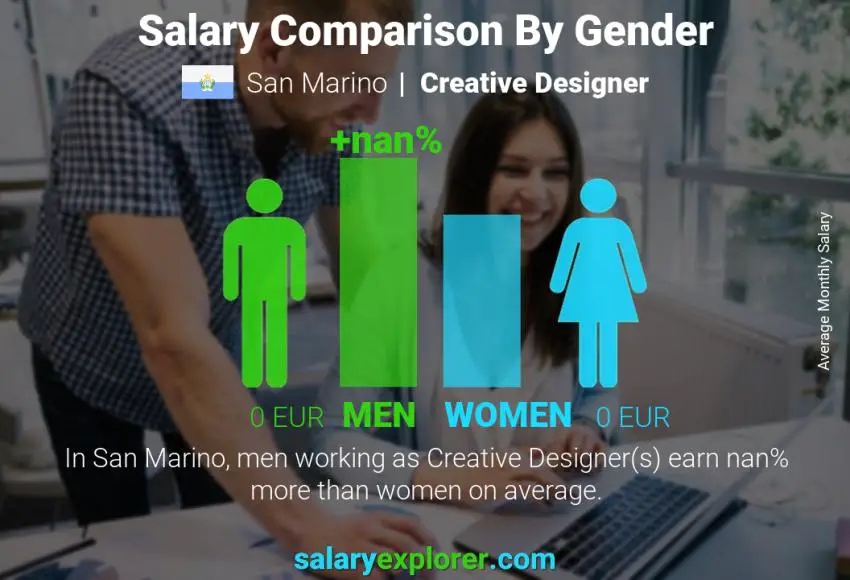 Salary comparison by gender San Marino Creative Designer monthly