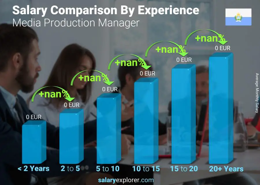 Salary comparison by years of experience monthly San Marino Media Production Manager