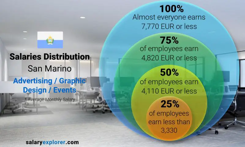 Median and salary distribution San Marino Advertising / Graphic Design / Events monthly