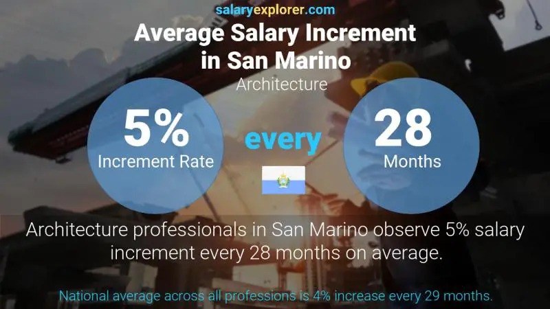 Annual Salary Increment Rate San Marino Architecture