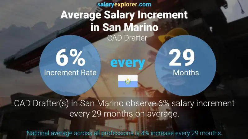 Annual Salary Increment Rate San Marino CAD Drafter