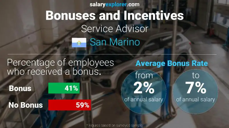 Annual Salary Bonus Rate San Marino Service Advisor