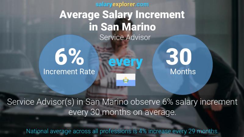 Annual Salary Increment Rate San Marino Service Advisor