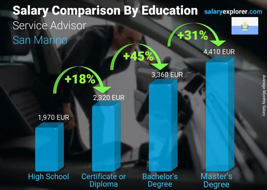 Salary comparison by education level monthly San Marino Service Advisor